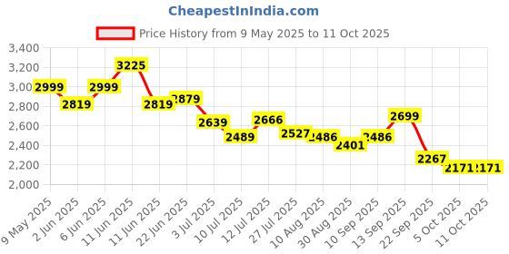 amazon.in farmer king mat Farmer King Fogger Kit with Inbuilt Timer & Motor | 10 Plastic Mist Nozzles | 50 Ft Pipe | High-Pressure Sprayer for Greenhouse, Farming, Poultry, Garden, Cooling, Mosquito Control & Disinfection farmer king mat Price History Graph from 9 May 2025 to 11 Oct 2025