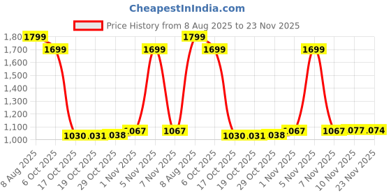 amazon.in Farmer King Heavy-Duty Animal Mosquito Net | 25x15x10 Ft HDPE Insect Protection for 6-7 Cows, Buffalo, Horse & Dairy Farm | Durable, Breathable & Weatherproof Cow Shed Machardani Price History Graph from 8 Aug 2025 to 22 Nov 2025