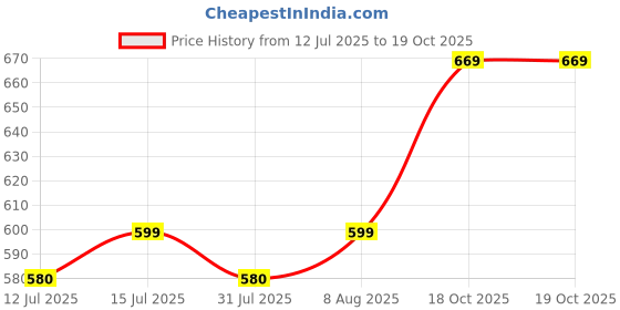 amazon.in Farmer King Heavy-Duty Stainless Steel Cow, Buffalo & Horse Dung Cleaning Spade/Shovel/Fawda with Ergonomic Handle for Efficient Waste Management in Farms & Stables Price History Graph from 12 Jul 2025 to 18 Oct 2025