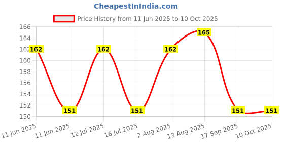 amazon.in farmer king mat Farmer King Bug Insect Bird Net with Sewn Edges - 5 Ft x 10 Ft Barrier Hunting Blind Plant Cover Garden Mesh Netting for Protect Your Vegetables, Fruits, Flower & Trees farmer king mat Price History Graph from 11 Jun 2025 to 9 Oct 2025