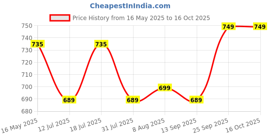 amazon.in farmer king mat Farmer King Heavy-Duty Animal Mosquito Net | 10x10x10 Ft HDPE Insect Protection for 1-2 Cows, Buffalo, Horse & Dairy Farm | Durable, Breathable & Weatherproof Cow Shed Machardani farmer king mat Price History Graph from 16 May 2025 to 15 Oct 2025