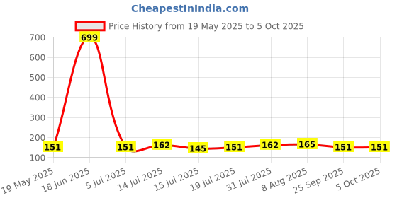 amazon.in farmer king mat FKM Laddu Gopal Kanah ji Handcrafted Comfortable Bed/Bister/Singhasan with Mosquito Net and Pillows | Machardani for Krishna Ji | Laddu Gopal Bed, Jhula, Singhasan, Thakur ji Bed (Orange Printed) farmer king mat Price History Graph from 19 May 2025 to 5 Oct 2025
