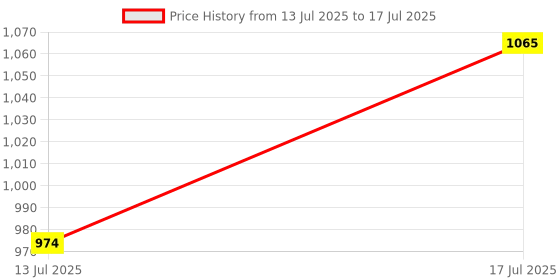 amazon.in Farmer King Net Mosquito Bug Insect Bird Net with Sewn Edges - Barrier Hunting Blind Plant Cover Garden Mesh Netting for Protect Your Vegetables, Fruits, Flower & Trees (10Ft x 50Ft) Price History Graph from 13 Jul 2025 to 17 Jul 2025