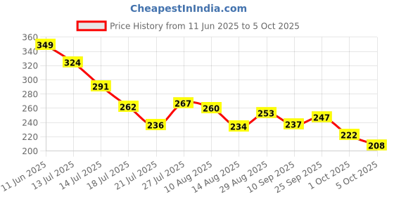 amazon.in farmer king mat Farmer King One-Way Fogger Nozzle for Greenhouse & Farming | High-Pressure Misting Sprayer for Cooling & Irrigation | Anti-Drip, Leakproof Fogger Head for Polyhouse & Nursery Use pack of 10 farmer king mat Price History Graph from 11 Jun 2025 to 5 Oct 2025