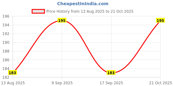amazon.in generic FARMERITY Live Neem Herbal Plant Medicinal Live Plant Neem Tree 1 Healthy Plant generic Price History Graph from 13 Aug 2025 to 21 Oct 2025