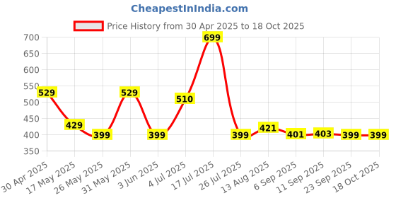 amazon.in Farmers Studio - Makhana (Fox Nuts) 250 gm | Healthy Snack | Premium | Crunchy & Delicious farmers studio Price History Graph from 30 Apr 2025 to 18 Oct 2025