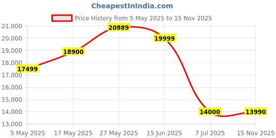 amazon.in Farmhouse Rattan TV Stand 59" Boho tv Stand Muebles para TV with 2 Doors and 2 Open Shelves Mid Century Modern TV Stand for Living Room Bedroom Furniture Price History Graph from 5 May 2025 to 15 Nov 2025
