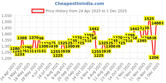 amazon.in Farmina Matisse Chicken & Rice Cat Food | Complete & Balanced Nutrition | for Adult Cats | Highly Digestible| 1.5kg Price History Graph from 24 Apr 2025 to 29 Nov 2025