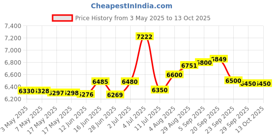amazon.in Farmina Matisse Salmon & Tuna Cat Food | Complete & Balanced Nutrition | for Adult Cats | Supports Coat Shine & Digestion | 10kg Price History Graph from 3 May 2025 to 13 Oct 2025