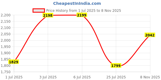 amazon.in Farmina N&D Ancestral Grain Starter Puppy Dog Food | No Artificial Preservatives | Spelt, Oats, Chicken & Pomegranate | Complete Nutrition for Puppies Up to 2 Months | 2.5kg Price History Graph from 1 Jul 2025 to 8 Nov 2025