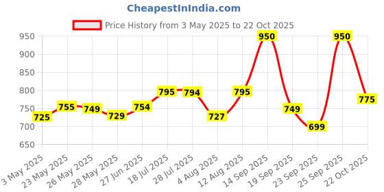 amazon.in Farmina N&D Prime Adult Cat Food | Grain-Free, Low Glycemic | Chicken & Pomegranate |for a Strong Immune System| Complete Nutrition for Adult Cats | 0.3kg Price History Graph from 3 May 2025 to 22 Oct 2025