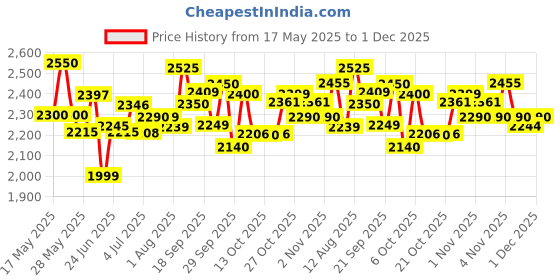 amazon.in Farmina N&D Pumpkin Adult Medium/Maxi Dog Food | Chicken, Pomegranate & Pumpkin |Rich in Anti-oxidants| Complete Food for Adult Dogs | 2.5kg | No Artificial Preservatives Price History Graph from 17 May 2025 to 1 Dec 2025