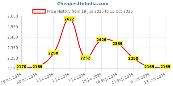 amazon.in Farmina N&D Pumpkin Starter Puppy Dog Food | Chicken, Pumpkin & Pomegranate | Rich in Anti-oxidants| Complete Food for Puppies & Lactating Bitches | 2.5kg | No Artificial Preservatives Price History Graph from 19 Jun 2025 to 13 Oct 2025