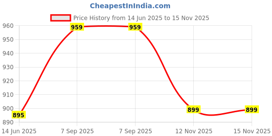amazon.in Farmina N&D Pumpkin Starter Puppy Dog Food | Chicken, Pumpkin & Pomegranate | Rich in Anti-oxidants| Complete Food for Puppies | 0.8kg | No Artificial Preservatives Price History Graph from 14 Jun 2025 to 15 Nov 2025