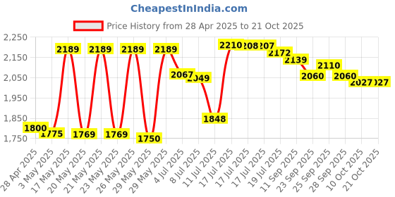 amazon.in FARMINA PET FOODS Ancestral Grain - Chicken & Pomegranate - Dog Dry Food - Adult - Medium & Maxi Breed (2.5Kgs) Price History Graph from 28 Apr 2025 to 21 Oct 2025