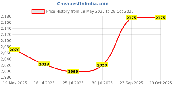 amazon.in FARMINA PET FOODS N&D Ancestral Grain Dry Dog Food, Adult Mini Breed, 2.5-kg, Chicken and Pomegranate (Pack of 1) Price History Graph from 19 May 2025 to 28 Oct 2025