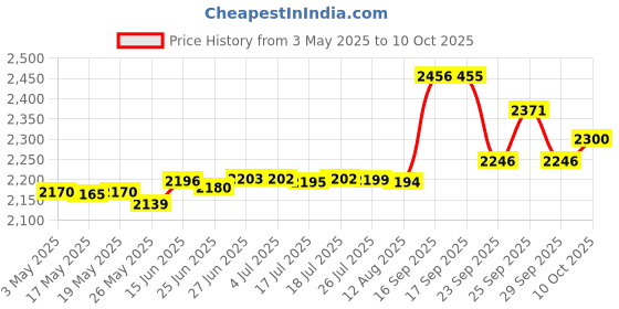 amazon.in Farmina Pet Foods N&D Grain Free Chicken and Pomegranate Kitten Food, 1.5 Kg - Dry Price History Graph from 3 May 2025 to 10 Oct 2025