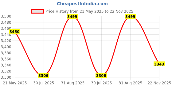 amazon.in FARMINA PET FOODS N&D Quinoa Weight Management Dry Dog Food, Grain-Free, Adult Breed, 2.5-kg, Lamb Broccoli and Asparagus,Pack of 1 Price History Graph from 21 May 2025 to 22 Nov 2025