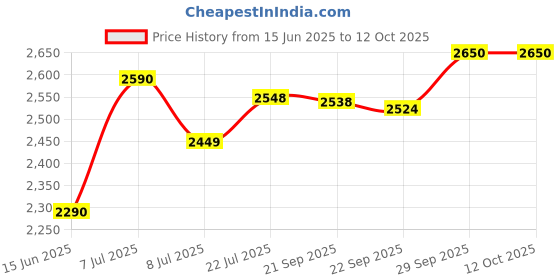 amazon.in Farmina Vet Life Hypoallergenic Fish and Potato Canine Formula, 2 kg Price History Graph from 15 Jun 2025 to 10 Oct 2025