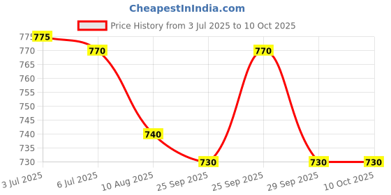 amazon.in farming drop Probio Honey Moisture Shampoo (1000ml) | For Dry & Damaged Hair | No Paraben | with Honey & Nourishing Oil farming drop Price History Graph from 3 Jul 2025 to 10 Oct 2025