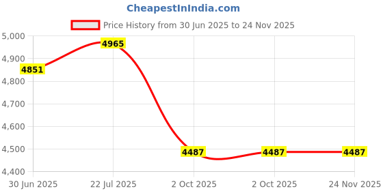 amazon.in Farming Simulator '15 - PC Price History Graph from 30 Jun 2025 to 24 Nov 2025