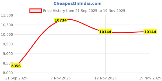 amazon.in Farming Simulator 17-Nla Price History Graph from 21 Sep 2025 to 18 Nov 2025