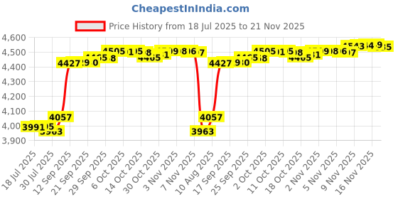 amazon.in Farming Simulator 17 Platinum Edition - PC Price History Graph from 18 Jul 2025 to 21 Nov 2025
