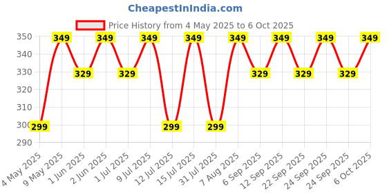 amazon.in Farmley Apple Pie Date Bites 200 gram I Dates Barfi Made with Dates, Dried Apple,Pista, Cashews, Almonds, Honey, Cinnamon and Pure Ghee farmley Price History Graph from 4 May 2025 to 6 Oct 2025
