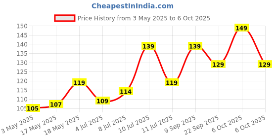 amazon.in Farmley Barkat Dates 250g | Arabian Dates I Khajur | Dried Dates | No Added Sugar | ArHealthy & Nutritious Snack | Pack of 1 Price History Graph from 3 May 2025 to 6 Oct 2025
