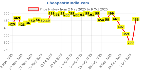 amazon.in Farmley Chia Seeds 1 Kg, I Seeds for Eating | Seeds for Weight Management | Rich in Calcium, Omega-3, Protein, Fibre, & Non GMO, Reusable Jar (Pack of 1) farmley Price History Graph from 2 May 2025 to 9 Oct 2025