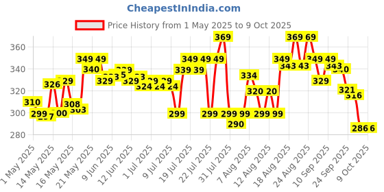amazon.in Farmley Classic Date Bites 200 gm I Dates Barfi Made with Dates, Pista, Cashews, Almonds, Honey and Pure Ghee I Dry Fruits Nuts, Healthy Snacks Sweets,Gluten Free, No Added Sugar farmley Price History Graph from 1 May 2025 to 5 Oct 2025