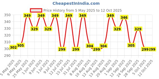 amazon.in Farmley Dark Choco Orange Date Bites 200g I Dates Barfi Made with Dates, Cocoa Powder, Pista, Cashews, Almonds, Honey, Orange and Pure Ghee I Chocolate Flavoured Healthy Delicious Indian Sweets, No Added Sugar Price History Graph from 5 May 2025 to 12 Oct 2025