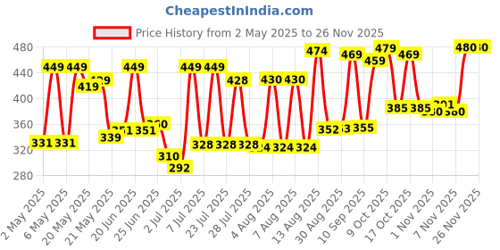 amazon.in Farmley ELH Walnut Kernel | 200 gram | Walnuts Without Shell, Akhrot, Dry Fruits, Akhrot Giri, Rich in Protein (Pack Of 1) Price History Graph from 2 May 2025 to 25 Nov 2025