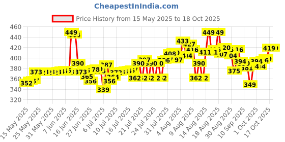 amazon.in Farmley Panchmeva Dry Fruits Mix, 405g I Fit for Fasting | Healthy Snacks Mixed Nuts Cotain Almonds, Cashews, Dates, Black Raisin, Green Raisin farmley Price History Graph from 15 May 2025 to 18 Oct 2025