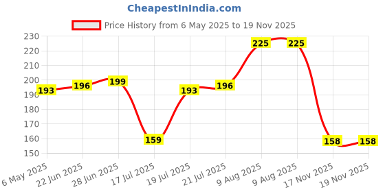 amazon.in Farmley Peri Peri Roasted & Flavored Makhana in Olive Oil | Healthy & Crunchy Snack | 77g (Pack of 1) Price History Graph from 6 May 2025 to 18 Nov 2025