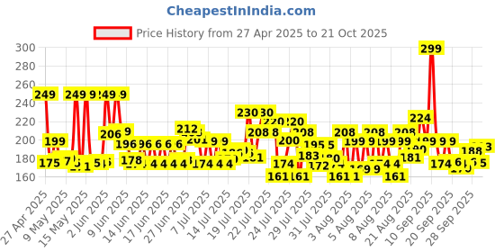 amazon.in Farmley Prasadam Makhana, 100 g, Fit for Fasting | Foxnuts, Lotus Puffs | Rich in Calcium, Maintains Weight, Healthy Snacks Price History Graph from 27 Apr 2025 to 21 Oct 2025