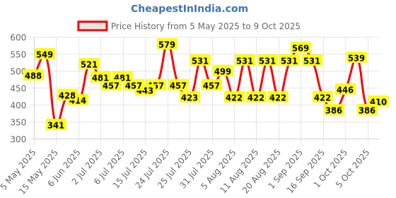 amazon.in Farmley Prasadam Makhana, 250 g, Fit for Fasting | Foxnuts, Lotus Puffs | Rich in Calcium, Maintains Weight, Healthy Snacks farmley Price History Graph from 5 May 2025 to 9 Oct 2025