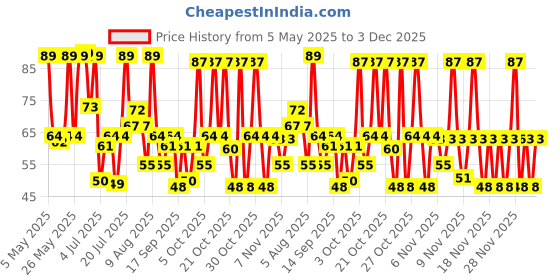 amazon.in Farmley Premium Flax Seeds, Alsi Seeds - 200 grams I Rich in Fiber & Omega -3 farmley Price History Graph from 5 May 2025 to 3 Dec 2025
