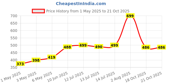 amazon.in Farmley Raisins Seedless I 1Kg,I Kishmish, Dry Fruits Source Of Potassium, Healthy & Nutritious (Pack of 1) Price History Graph from 1 May 2025 to 18 Oct 2025