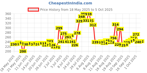 amazon.in Farmley Raisins Seedless I 500g,I Kishmish, Dry Fruits Source Of Potassium, Healthy & Nutritious (Pack of 1) farmley Price History Graph from 18 May 2025 to 5 Oct 2025
