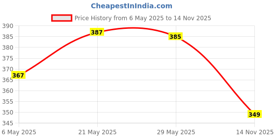 amazon.in Farmley Roasted & Flavoured Himalayan Salted Healthy Makhana Snacks 90 gm & Farmley Roasted & Flavoured Minty Pudina Healthy Makhana Snacks 90 gm Price History Graph from 6 May 2025 to 14 Nov 2025