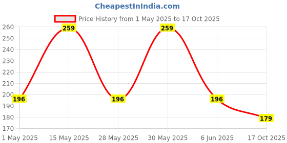 amazon.in Farmley Salt & Pepper Roasted Makhana I 77 g, Pack of 1 I Fit for Fasting I Healthy Snacks farmley Price History Graph from 1 May 2025 to 17 Oct 2025