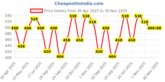 amazon.in Farmley Trail Mix,160g,each | 7 Superfood in 1 Mixes | Dry Fruits Contains Almonds, Cashews, Blueberries, Blackcurrant, Pumpkin & Sunflower Seeds Pack of 2 Price History Graph from 30 Apr 2025 to 30 Nov 2025