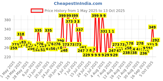 amazon.in Farmley Walnut Broken Kernels | 200 g | Walnuts Without Shell, Akhrot, Dry Fruits, 100% Natural Akhrot, Rich in Proteins & Antioxidants (Pack Of 1) farmley Price History Graph from 1 May 2025 to 13 Oct 2025