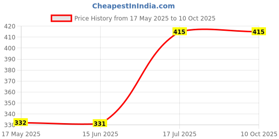 amazon.in FARMO Tools Powered by GX35 Brush Cutter Parts GX35 Parts Recoil Starter: Reliable Pull Starter for 4-Stroke Engines Price History Graph from 17 May 2025 to 9 Oct 2025