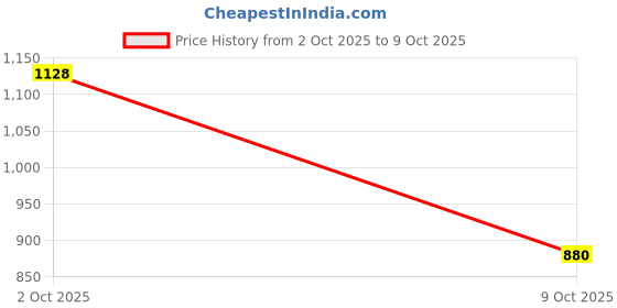 amazon.in Farmyard Heroes Colouring Book: with integrated speech & language practice, and handy conversation prompts Price History Graph from 2 Oct 2025 to 9 Oct 2025