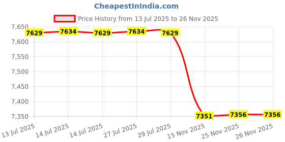 amazon.in Farnam Equi-Spot Spot on Protection for Horses, 12-Week Supply with 6 Applications Price History Graph from 13 Jul 2025 to 25 Nov 2025