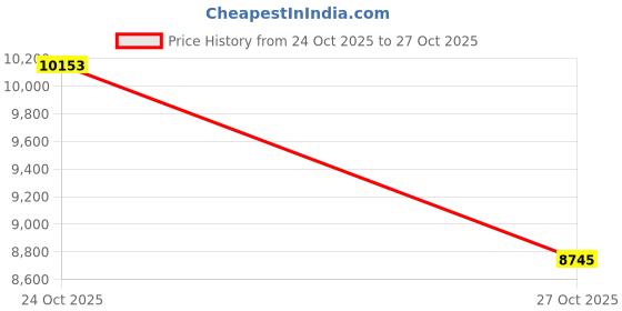 amazon.in Farnam Rain Maker Triple Action Hoof Moisturizer and Conditioner, 32 fl oz Price History Graph from 24 Oct 2025 to 27 Oct 2025