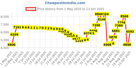 amazon.in farnam Red Cell Liquid - 32 oz farnam Price History Graph from 1 May 2025 to 13 Oct 2025