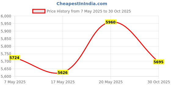 amazon.in Farpida AM107421 Improvement Starter Relay fit for John Deere Kawasaki Onan 130 160 165 170 175 180 185 316 318 320 420 F510 F525 F910 F930 GX70 GX75 GX95 SX75 SX95 SRX75 SRX95 STX30 STX38 STX46 RX63 farpida Price History Graph from 7 May 2025 to 30 Oct 2025